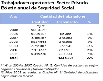 Trabajadores aportantes sector privado.