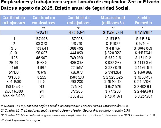 Trabajadores y empleadores.<br/>
Sector privado.  Agosto 2025.