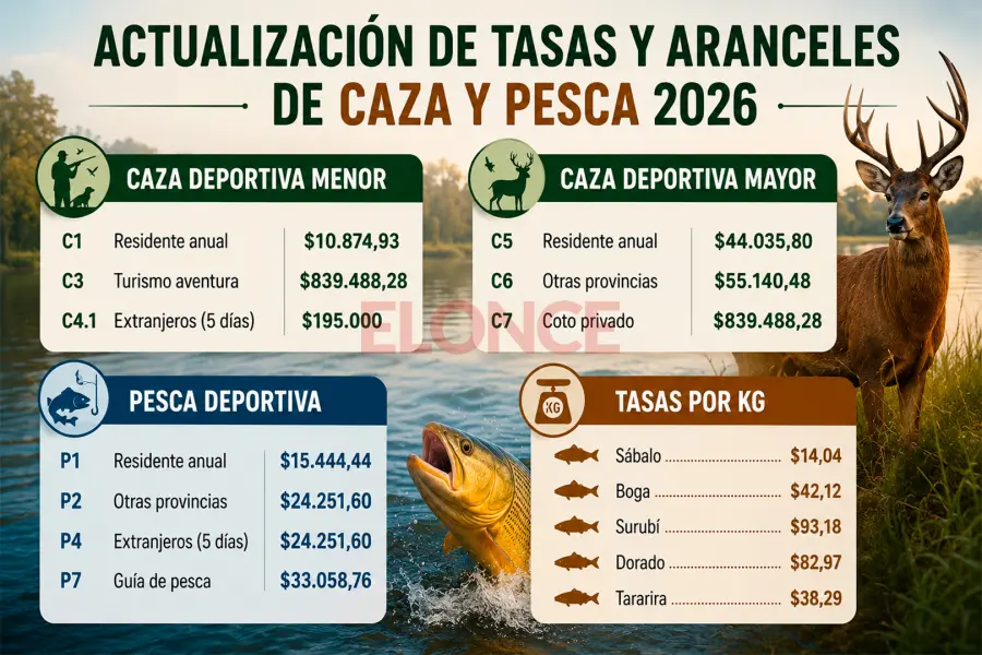 Aumentaron las tasas de caza y pesca y fijaron nuevos valores para licencias en Entre Ríos